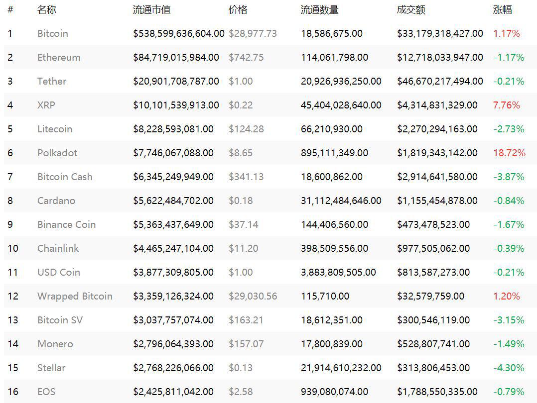 波卡涨近20%,XRP小幅反弹