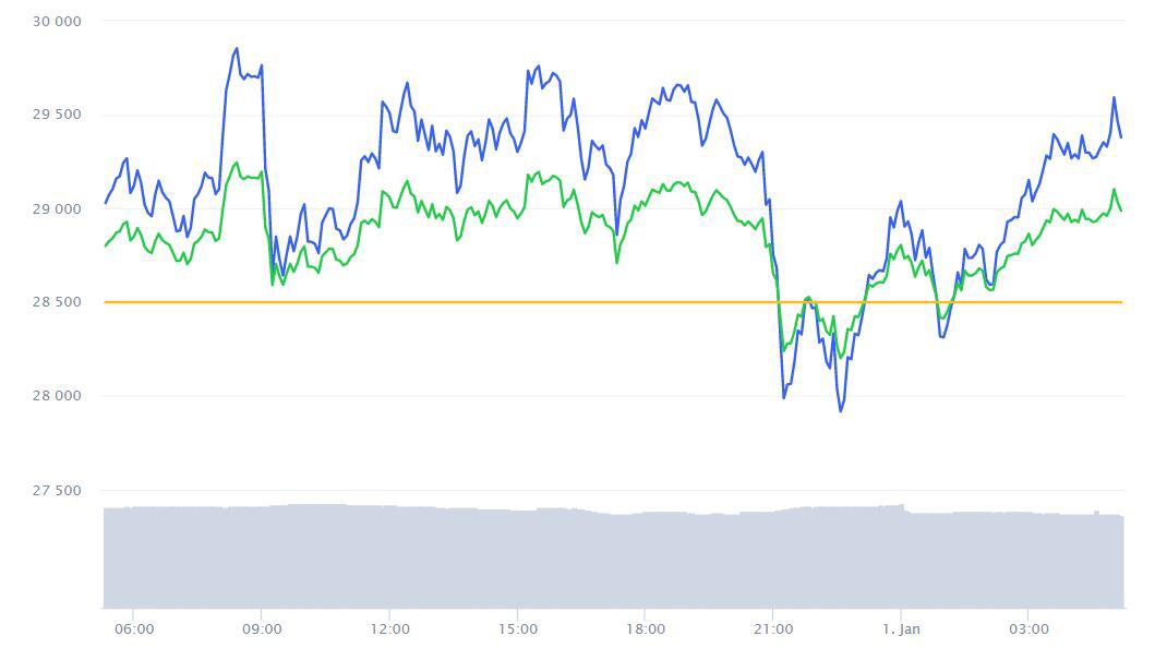 波卡涨近20%,XRP小幅反弹