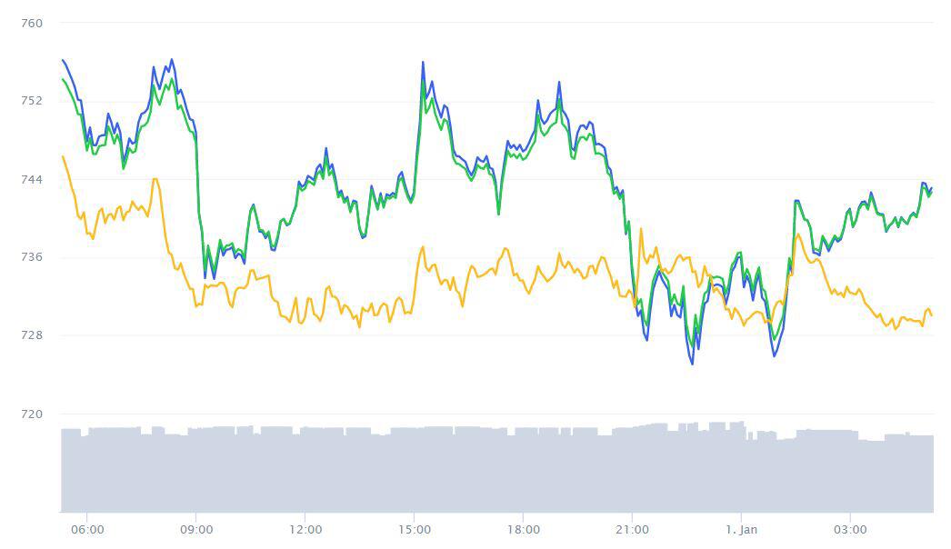 波卡涨近20%,XRP小幅反弹