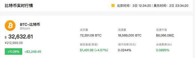 比特币价格突破3.2万美元大关，近一年上涨337.38%