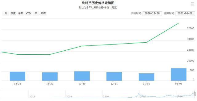 比特币价格突破3.2万美元大关，近一年上涨337.38%