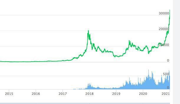 比特币价格突破3.2万美元大关，近一年上涨337.38%