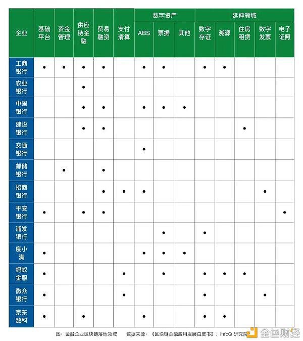 一图了解国内银行在区块链技术方面的应用