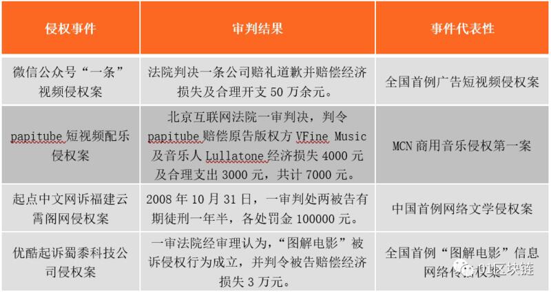 区块链技术在数字版权领域的应用现状