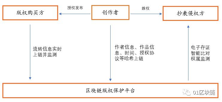 区块链技术在数字版权领域的应用现状