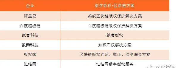 区块链技术在数字版权领域的应用现状