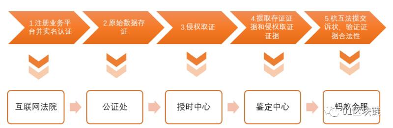 区块链技术在数字版权领域的应用现状