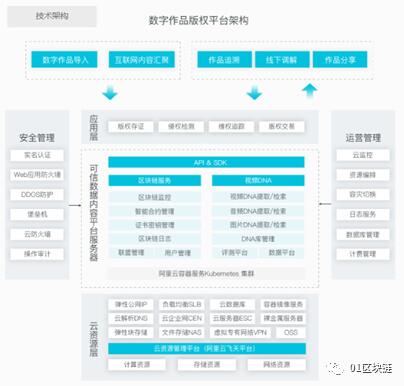 区块链技术在数字版权领域的应用现状