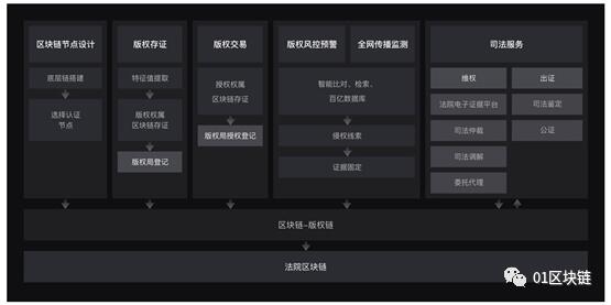 区块链技术在数字版权领域的应用现状