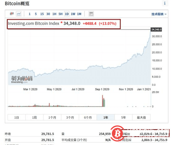 比特币短时突破34700美元!比特币大涨背后原因