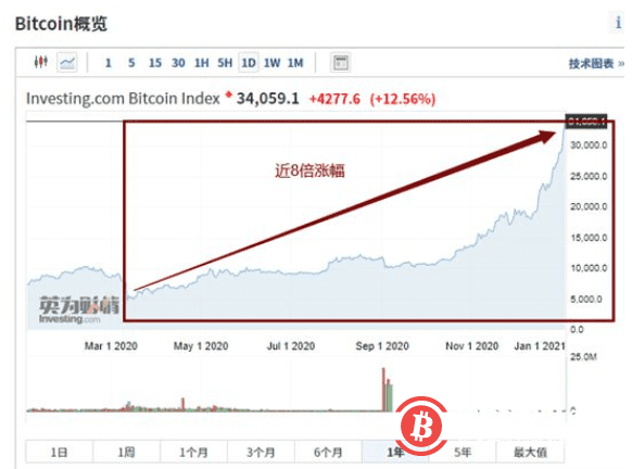 比特币短时突破34700美元!比特币大涨背后原因