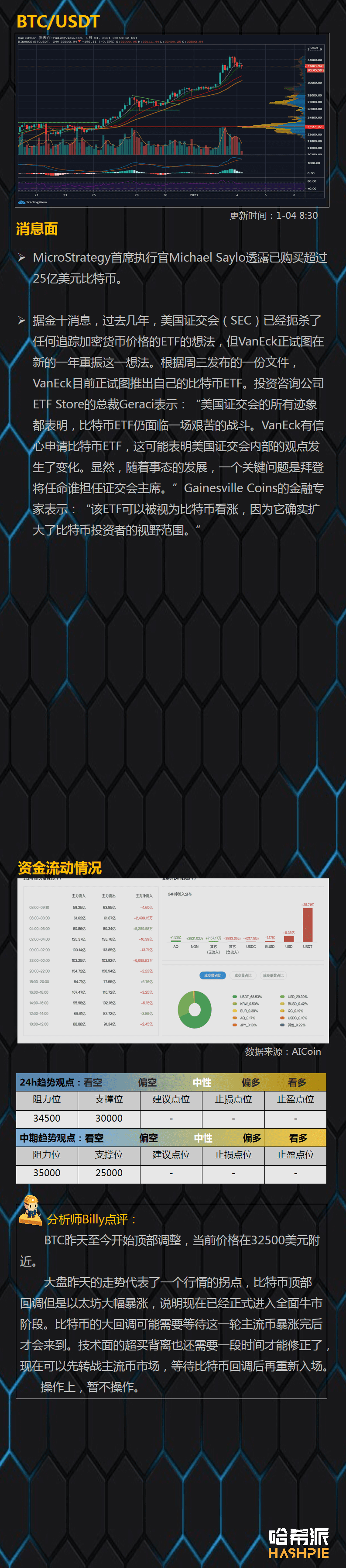 资金抢筹,主流币暴涨