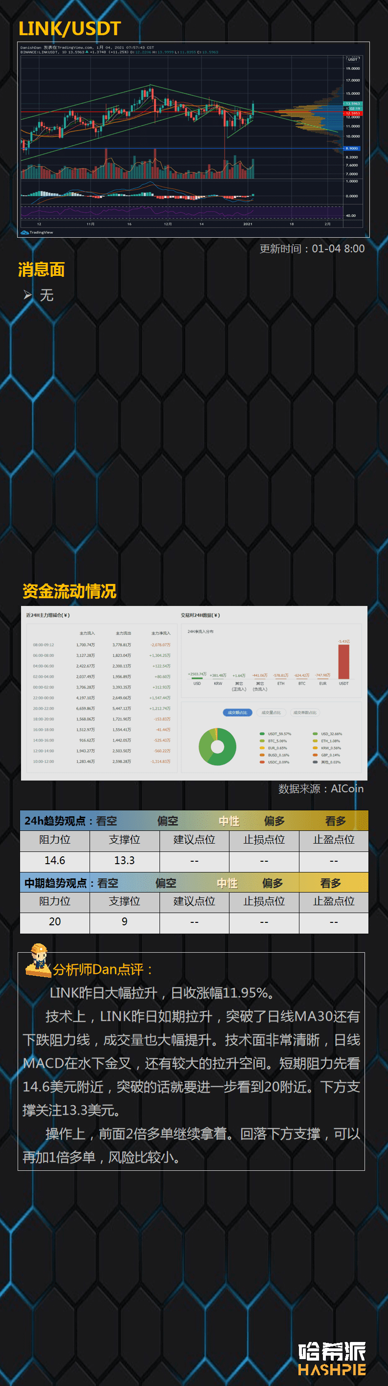 资金抢筹,主流币暴涨
