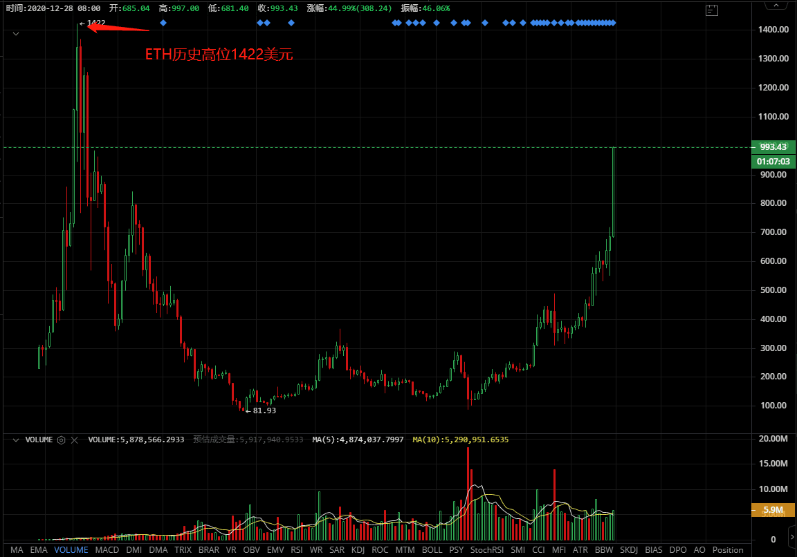 ETH价格突破1000美元,ETH的牛市在路上