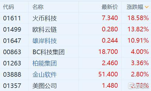 港股区块链股集体上涨 比特币一度涨至34800美元再创新高