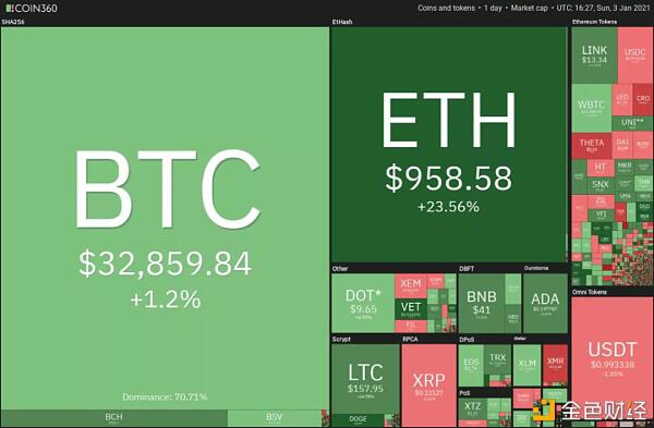 本周值得关注的5种加密货币:BTC、ETH、DOT、BNB、UNI
