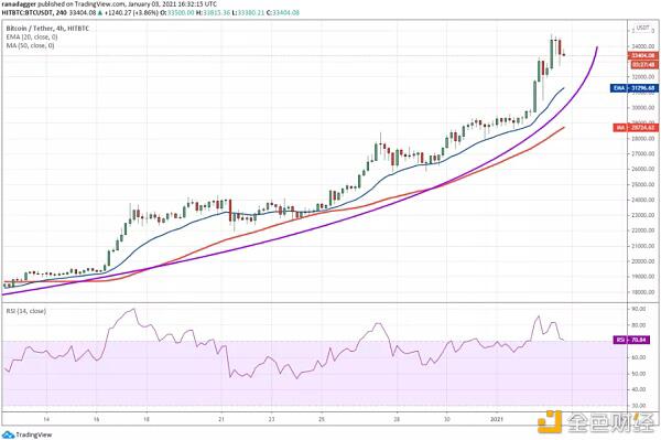 本周值得关注的5种加密货币:BTC、ETH、DOT、BNB、UNI
