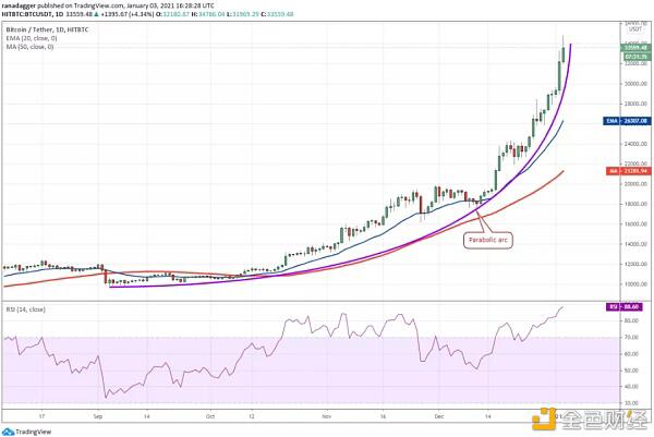 本周值得关注的5种加密货币:BTC、ETH、DOT、BNB、UNI
