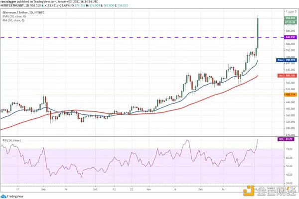 本周值得关注的5种加密货币:BTC、ETH、DOT、BNB、UNI