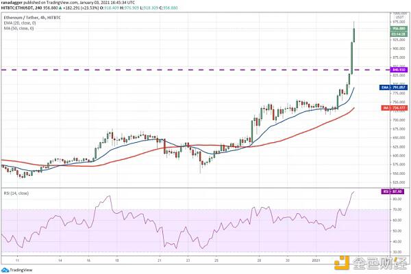 本周值得关注的5种加密货币:BTC、ETH、DOT、BNB、UNI