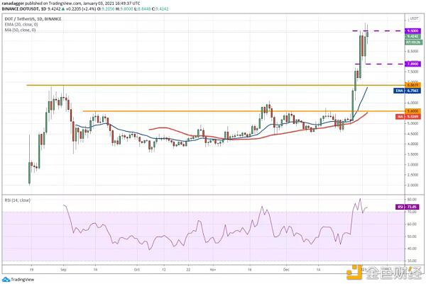 本周值得关注的5种加密货币:BTC、ETH、DOT、BNB、UNI