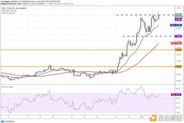 本周值得关注的5种加密货币:BTC、ETH、DOT、BNB、UNI