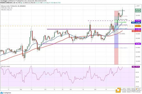 本周值得关注的5种加密货币:BTC、ETH、DOT、BNB、UNI
