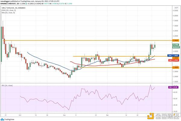 本周值得关注的5种加密货币:BTC、ETH、DOT、BNB、UNI
