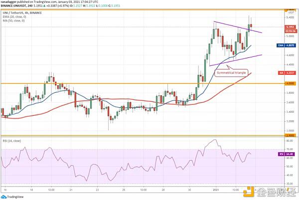 本周值得关注的5种加密货币:BTC、ETH、DOT、BNB、UNI