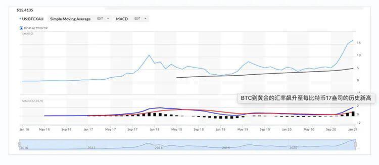BTC兑黄金汇率升至新高,每比特币价值17盎司黄金