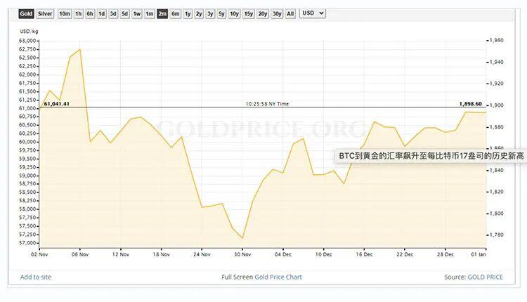 BTC兑黄金汇率升至新高,每比特币价值17盎司黄金