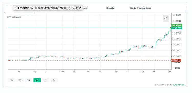 BTC兑黄金汇率升至新高,每比特币价值17盎司黄金