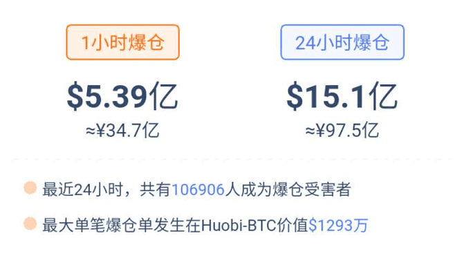 5000刀大暴跌!100亿资金爆仓,牛市结束了?