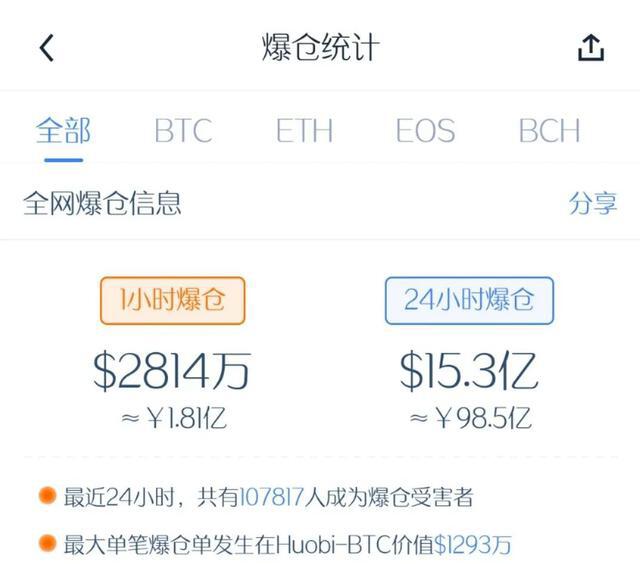 10万人爆仓 百亿资金灰飞烟灭!比特币又在玩心跳?