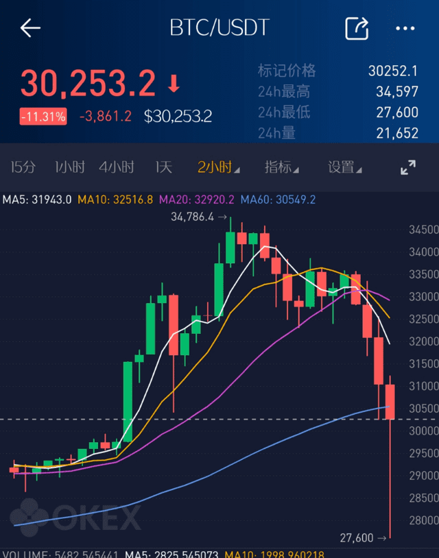 10万人爆仓 百亿资金灰飞烟灭!比特币又在玩心跳?