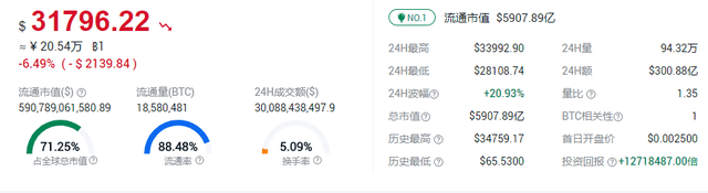 至暗时刻!比特币价格3小时内跌幅超过5000美元 为历史首次