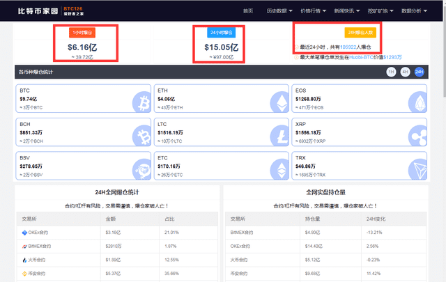 10多万人爆仓!比特币惊现“过山车”惨案,日内暴跌超3500美元,24小时全网近100亿资金血本无归,发生了什么?