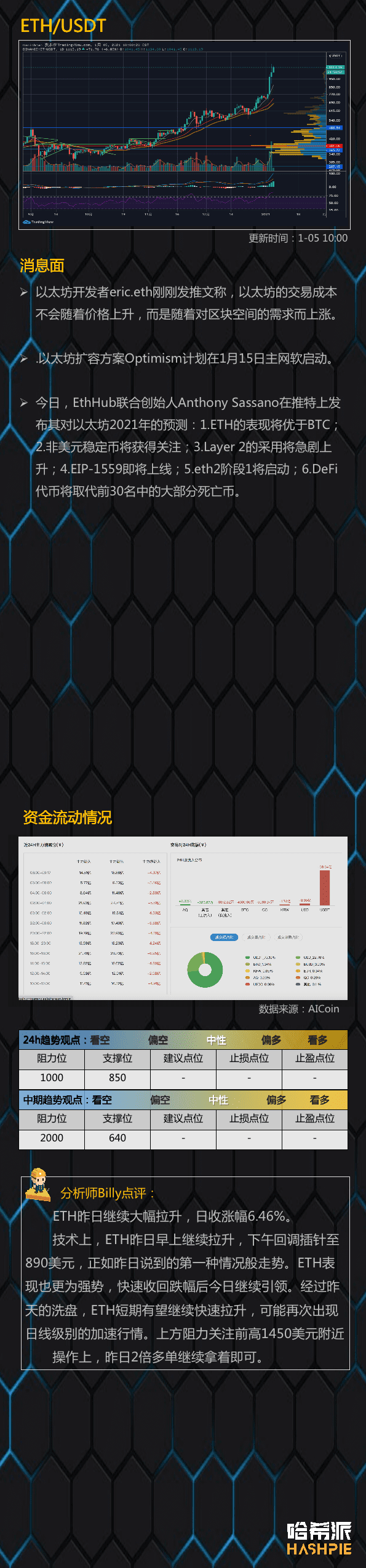 市场暴力洗盘,ETH继续领涨
