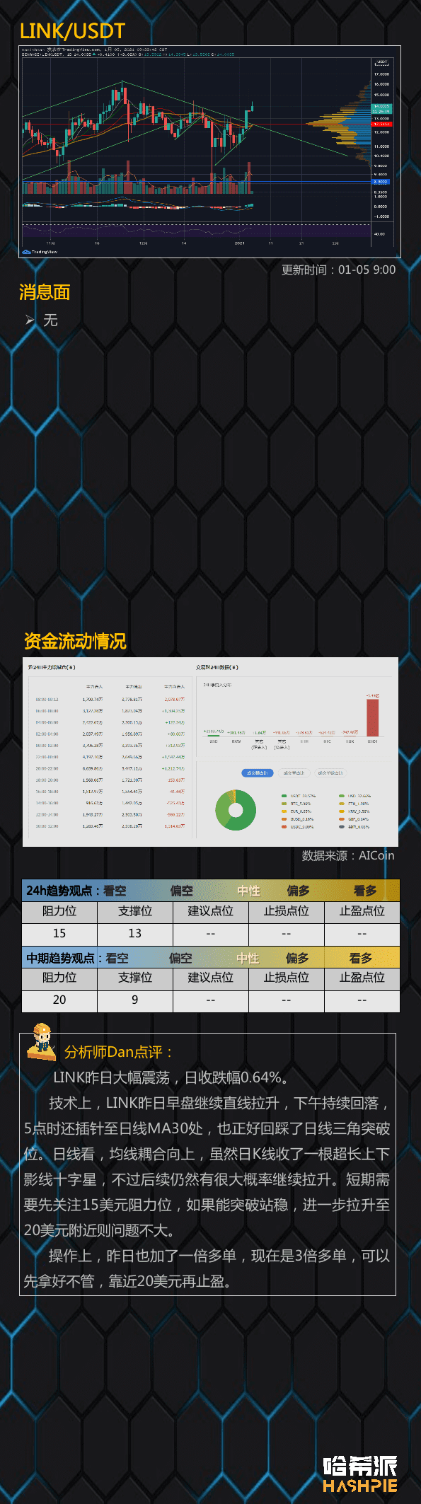 市场暴力洗盘,ETH继续领涨