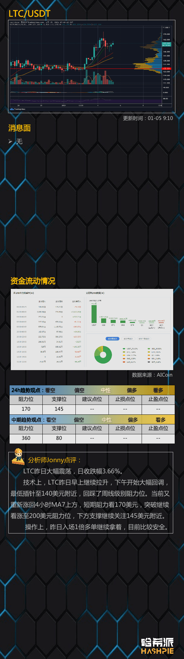 市场暴力洗盘,ETH继续领涨