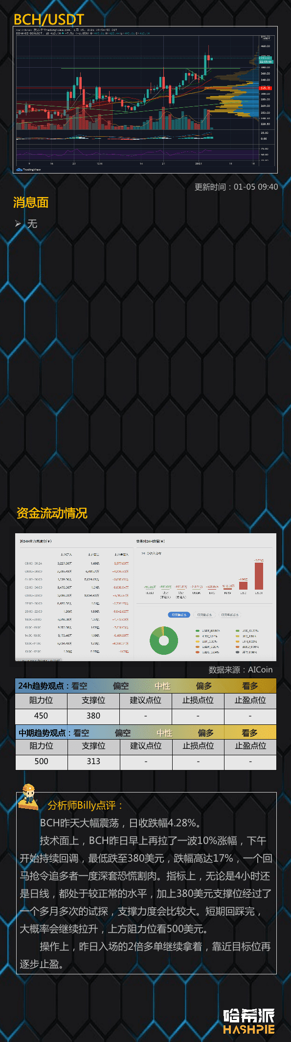 市场暴力洗盘,ETH继续领涨