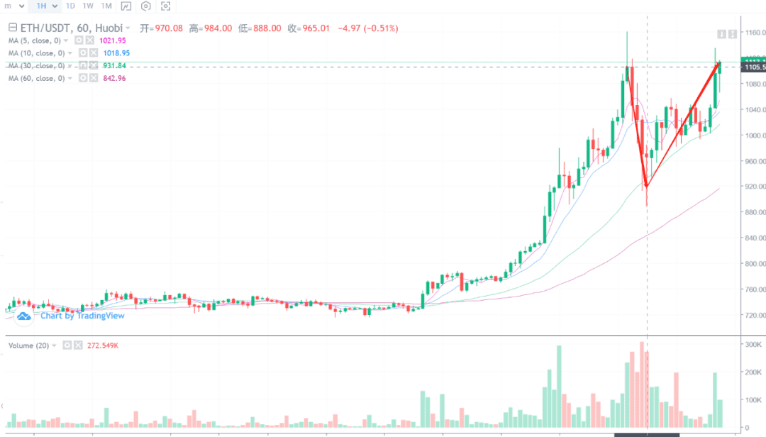 行情分析丨比特币以后的赚钱逻辑究竟在哪?