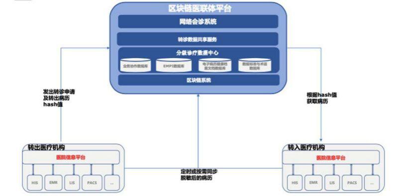 医疗数据信息流转太敏感,区块链技术能解决这个难题吗?