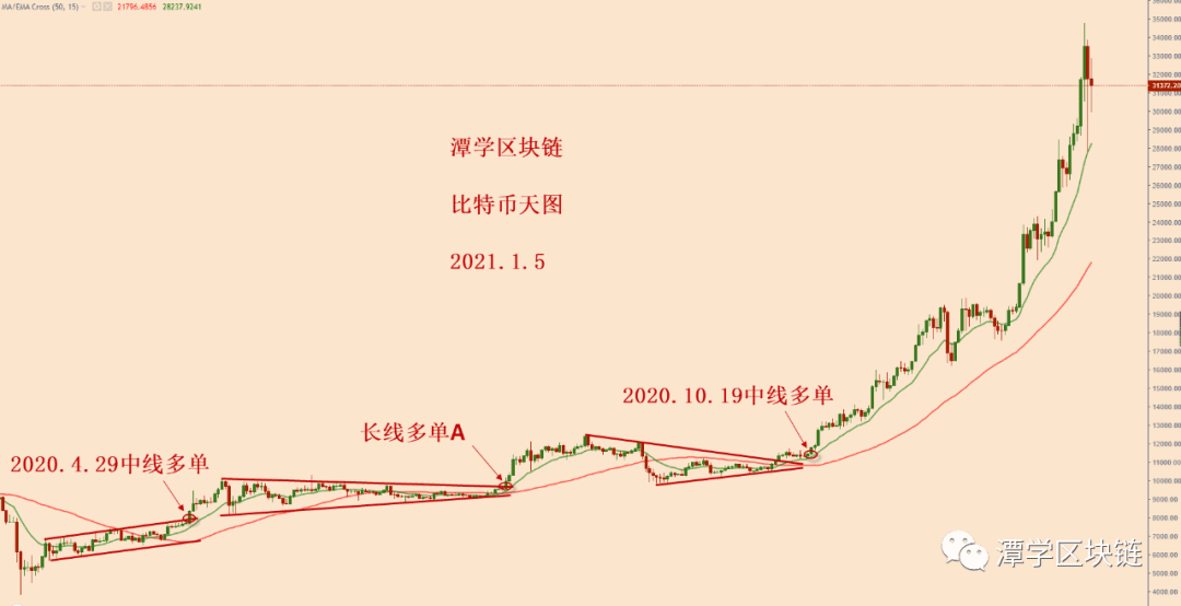 2021.1.5—比特币几千点上下夸张波动,到底是怎么了?
