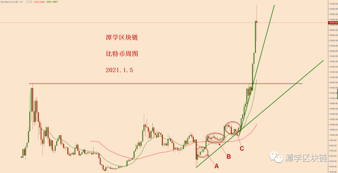 2021.1.5—比特币几千点上下夸张波动,到底是怎么了?