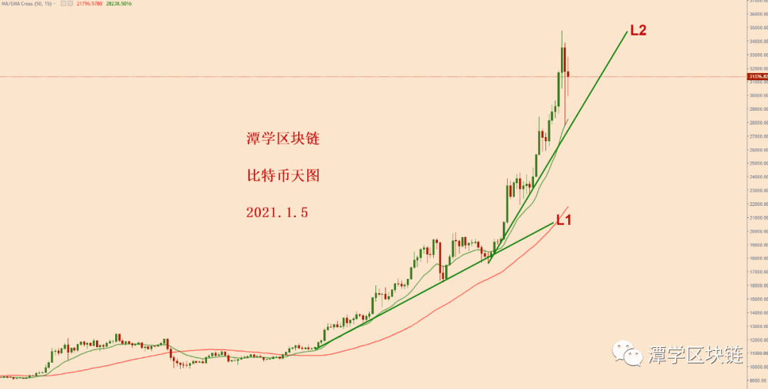 2021.1.5—比特币几千点上下夸张波动,到底是怎么了?