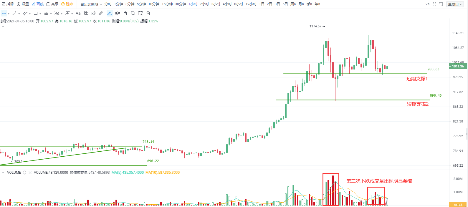 比特币高位巨震未破坏涨势格局,短期强弱分界关注30600一线