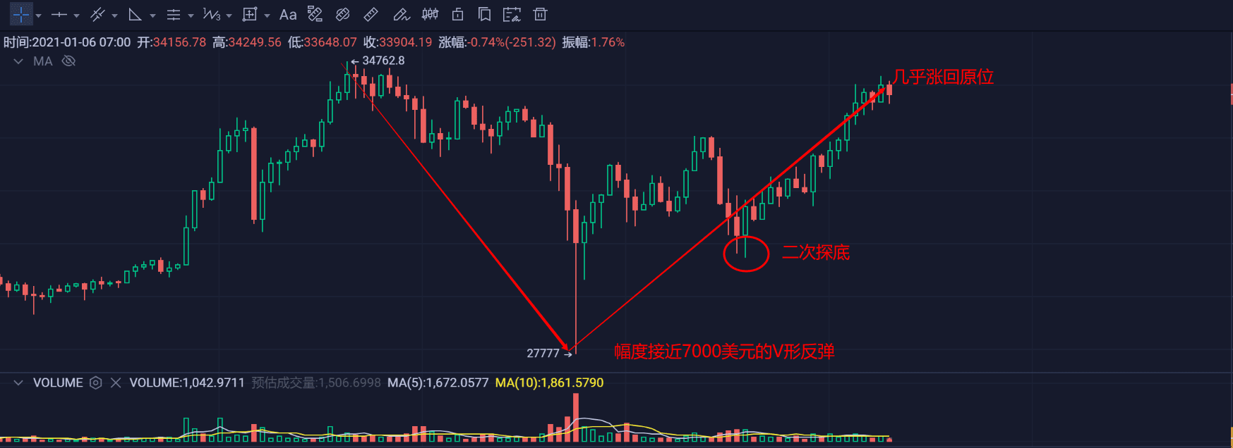 比特币几乎涨回原位,白天跌晚上涨已成近期规律