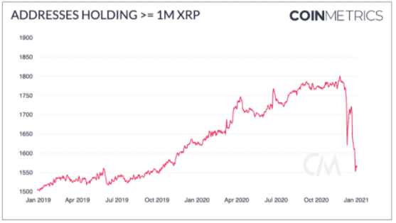 数据:XRP鲸鱼数量正在快速减少