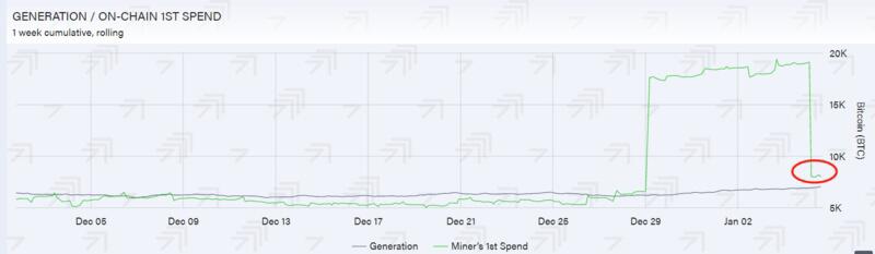 市场恐慌情绪减弱,BTC有望企稳回升